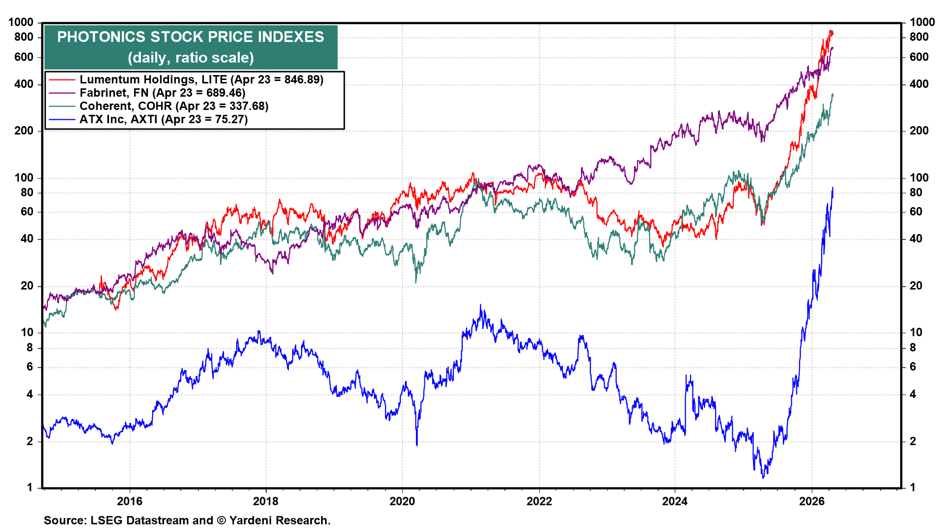 Figure 11: PHOTONICS STOCK PRICE INDEXES