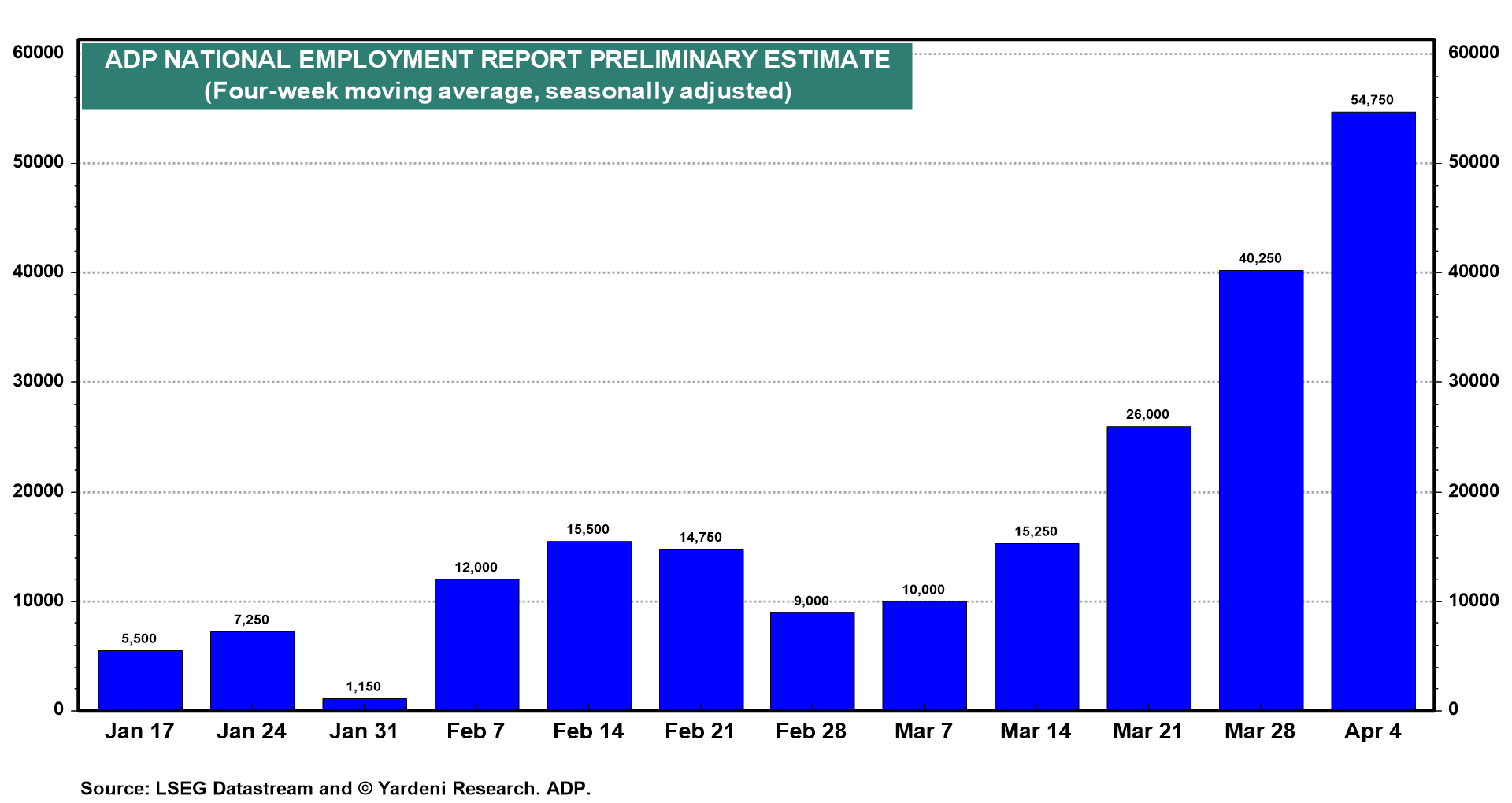 Figure 12: ADP NATIONAL EMPLOYMENT REPORT PRELIMINARY ESTIMATE