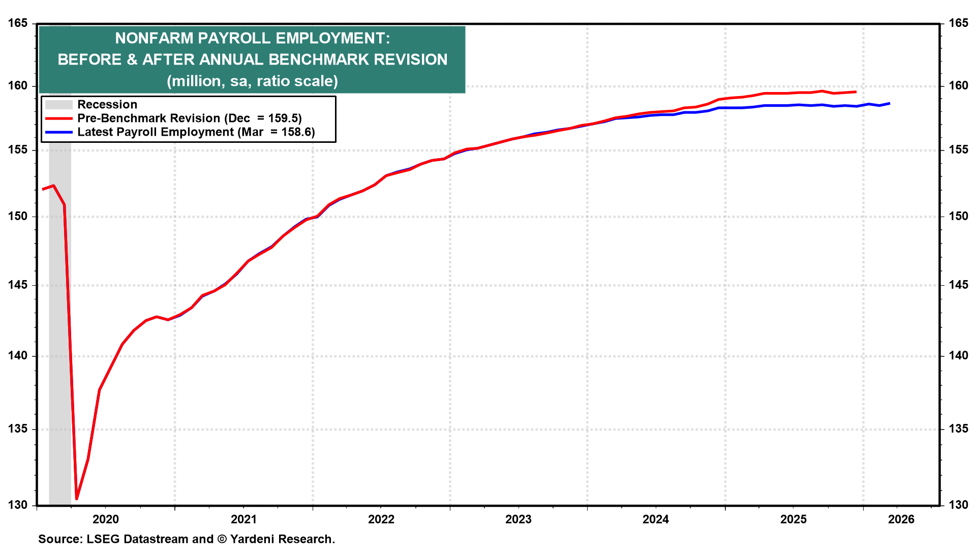 Figure 25: NONFARM PAYROLL EMPLOYMENT: BEFORE & AFTER ANNUAL BENCHMARK REVISION