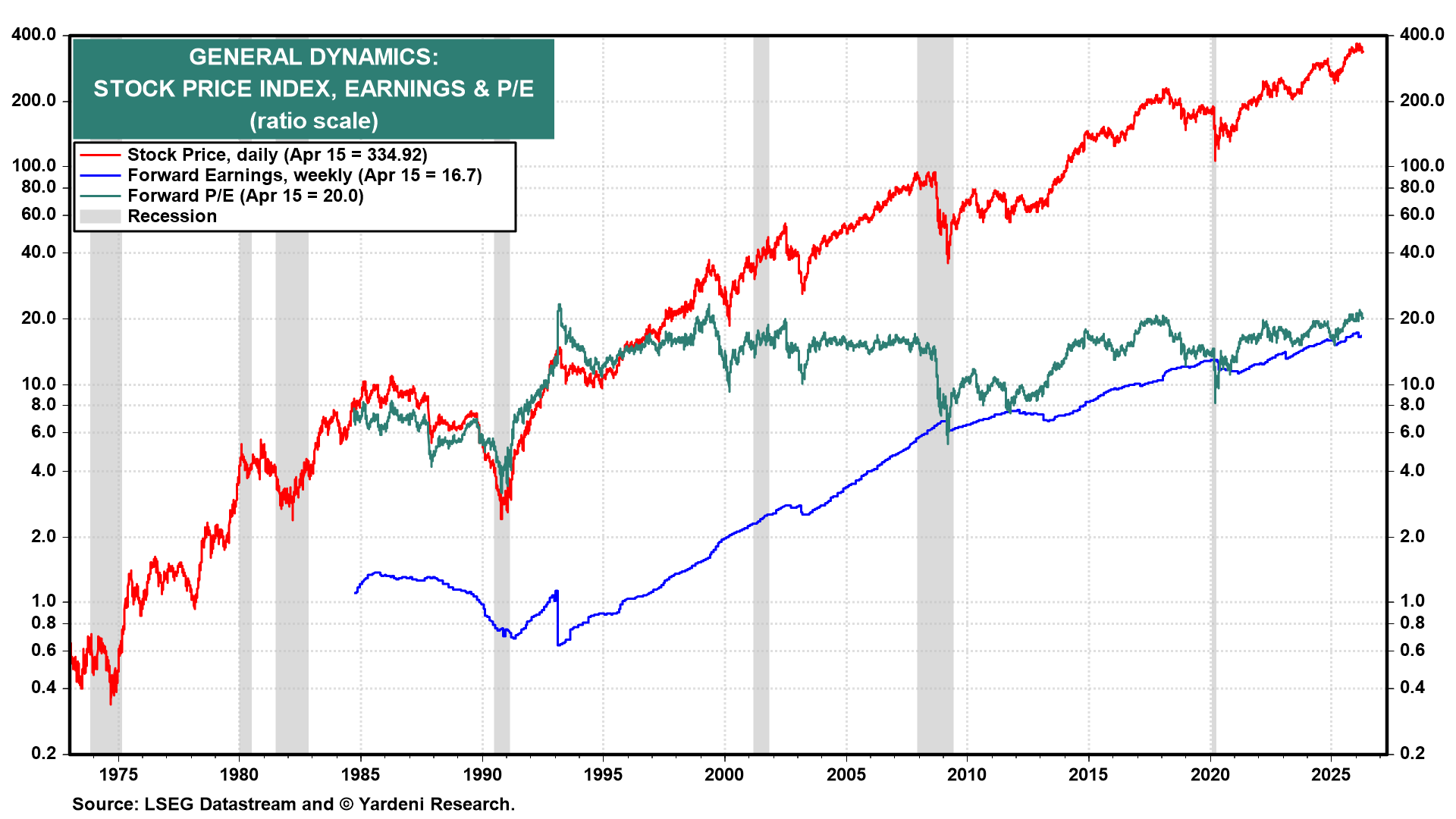 Figure 8: GENERAL DYNAMICS: STOCK PRICE INDEX, EARNINGS & P/E