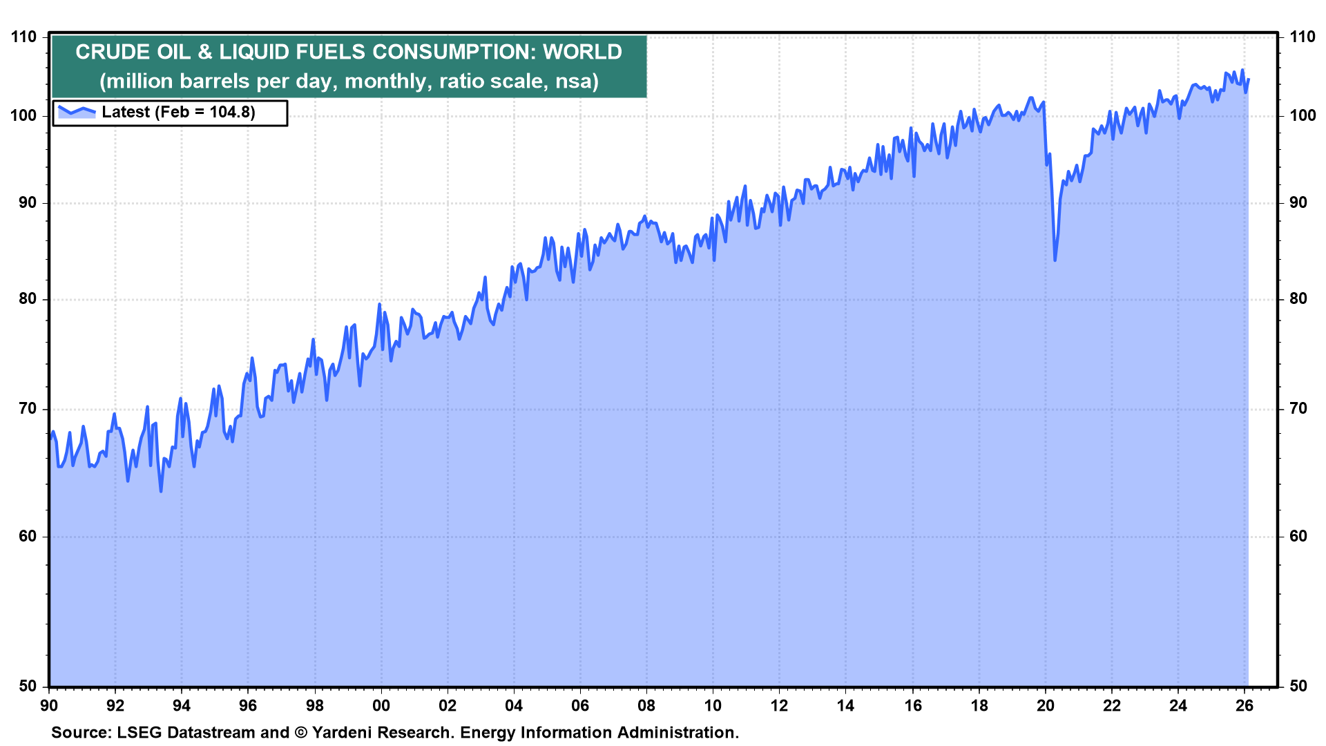 Figure 20: CRUDE OIL & LIQUID FUELS CONSUMPTION: WORLD