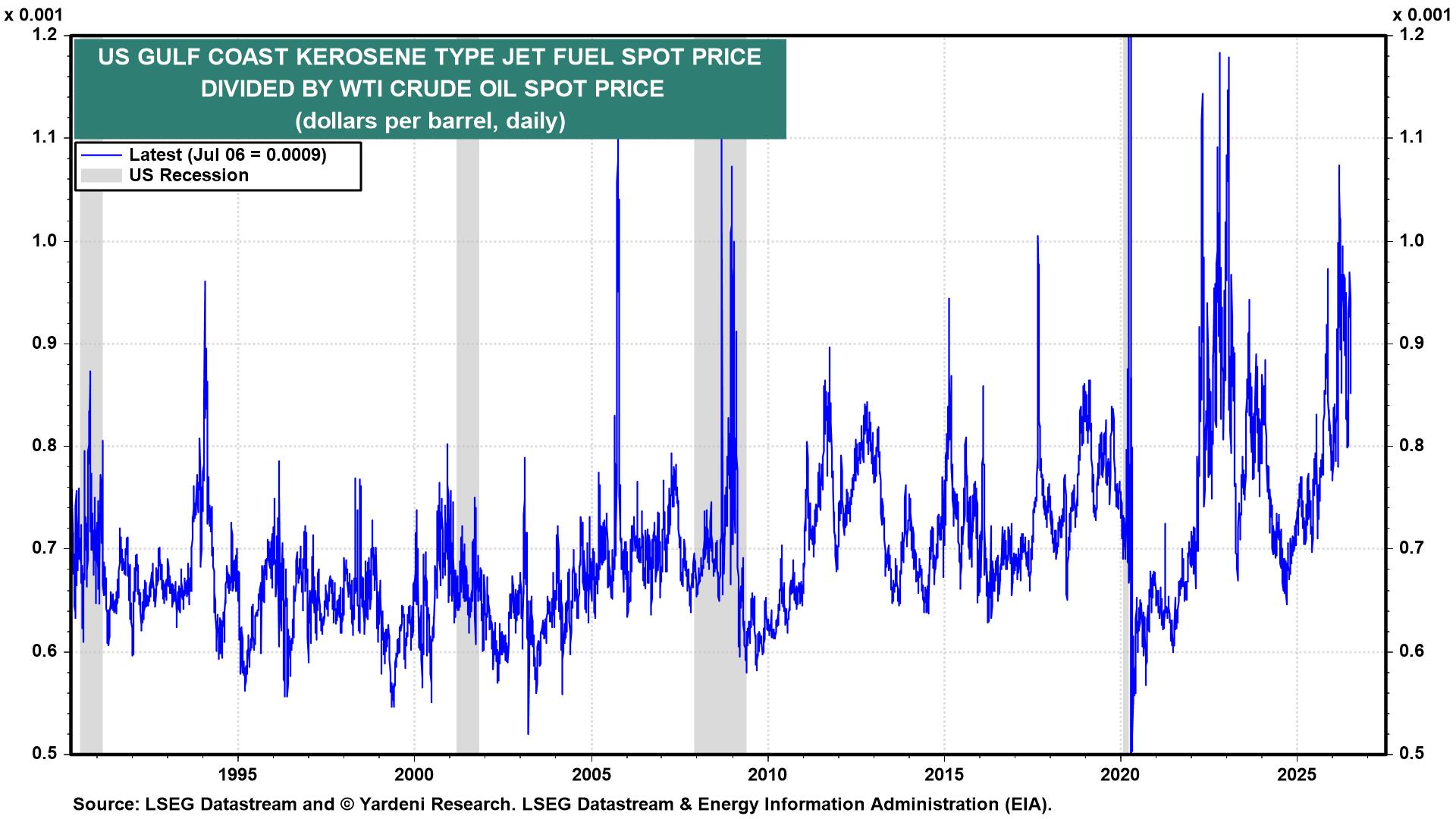Figure 17: US GULF COAST KEROSENE TYPE JET FUEL SPOT PRICE DIVIDED BY WTI CRUDE OIL SPOT PRICE