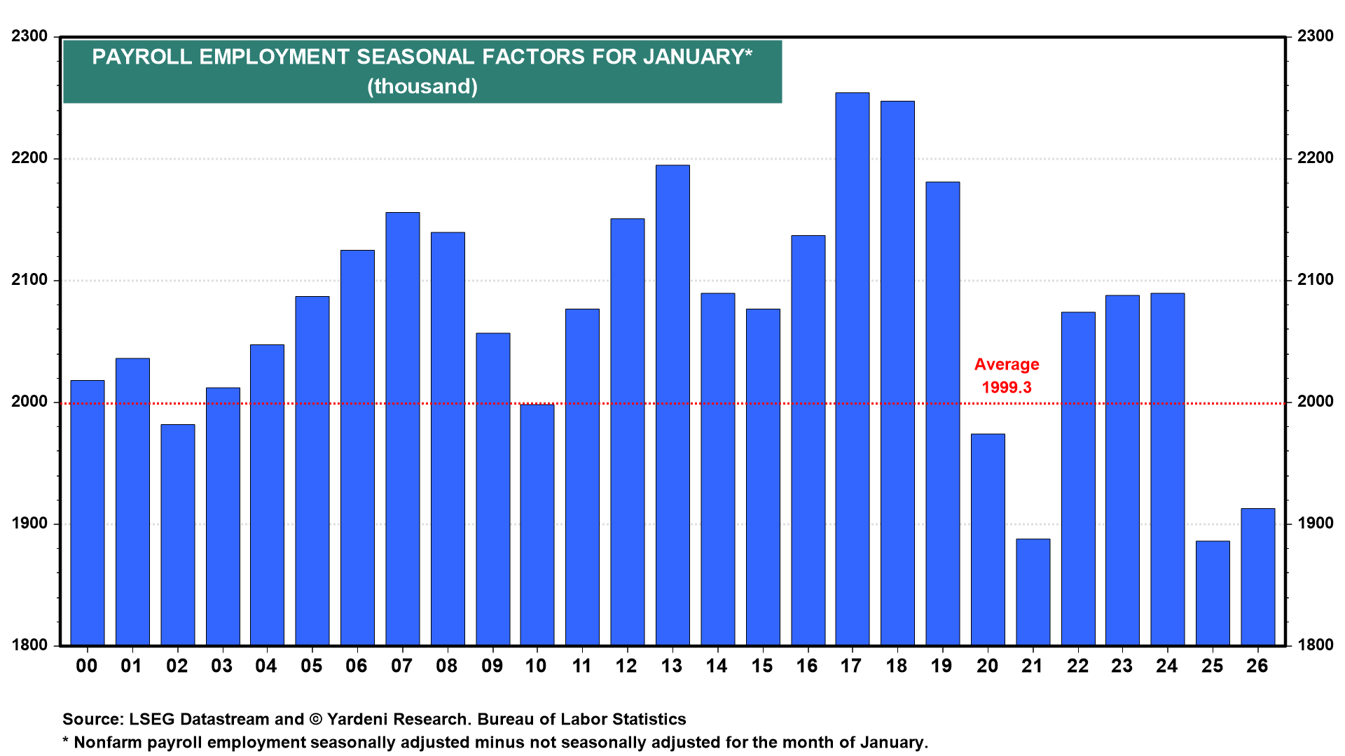 Figure 27: PAYROLL EMPLOYMENT SEASONAL FACTORS FOR JANUARY*