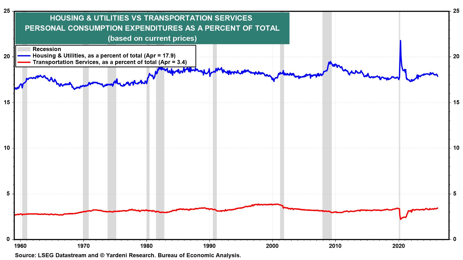 Figure 14: HOUSING & UTILITIES VS TRANSPORTATION SERVICES PERSONAL CONSUMPTION EXPENDITURES AS A PERCENT OF TOTAL