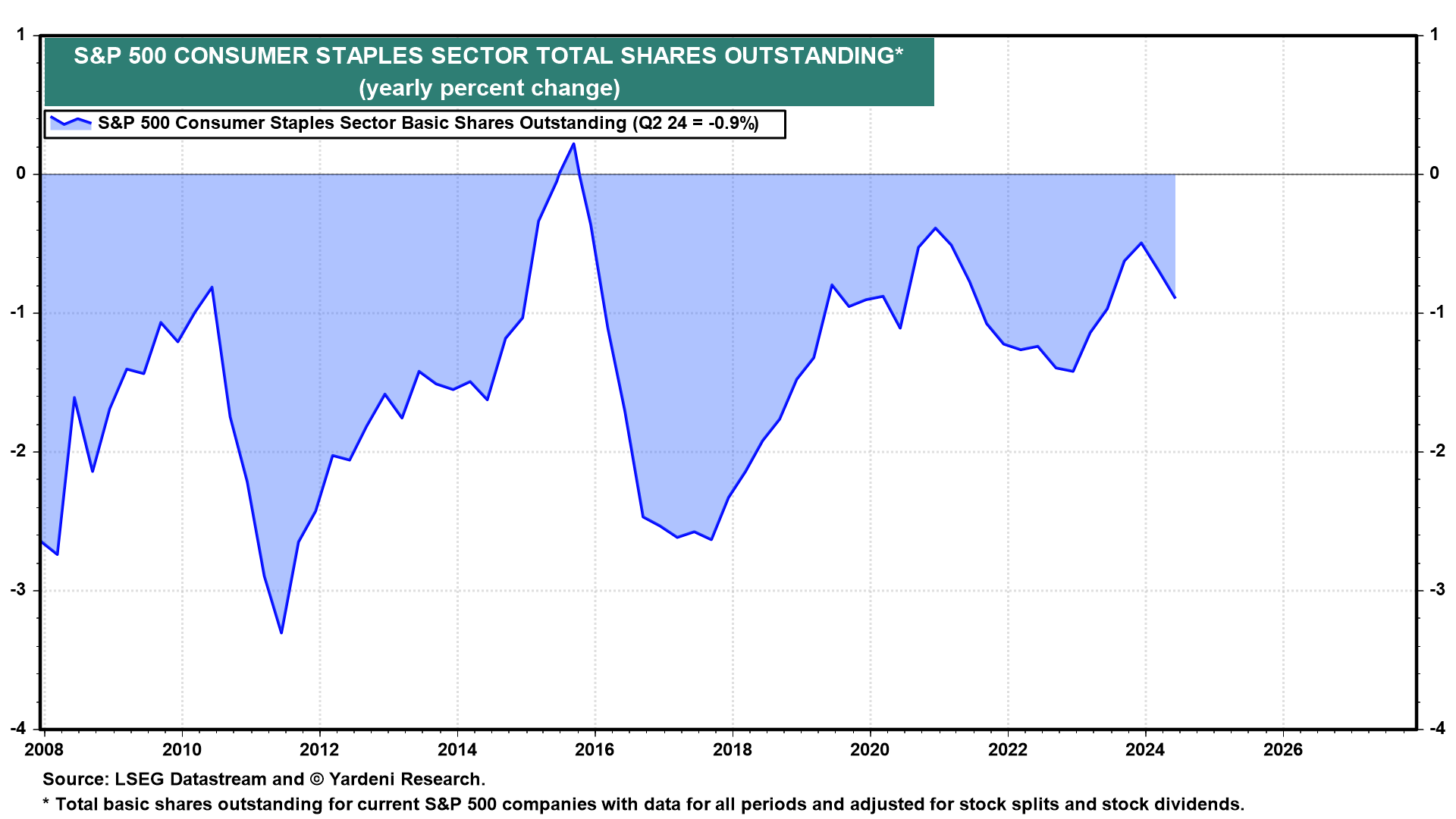Figure 10: S&P 500 CONSUMER STAPLES SECTOR TOTAL SHARES OUTSTANDING