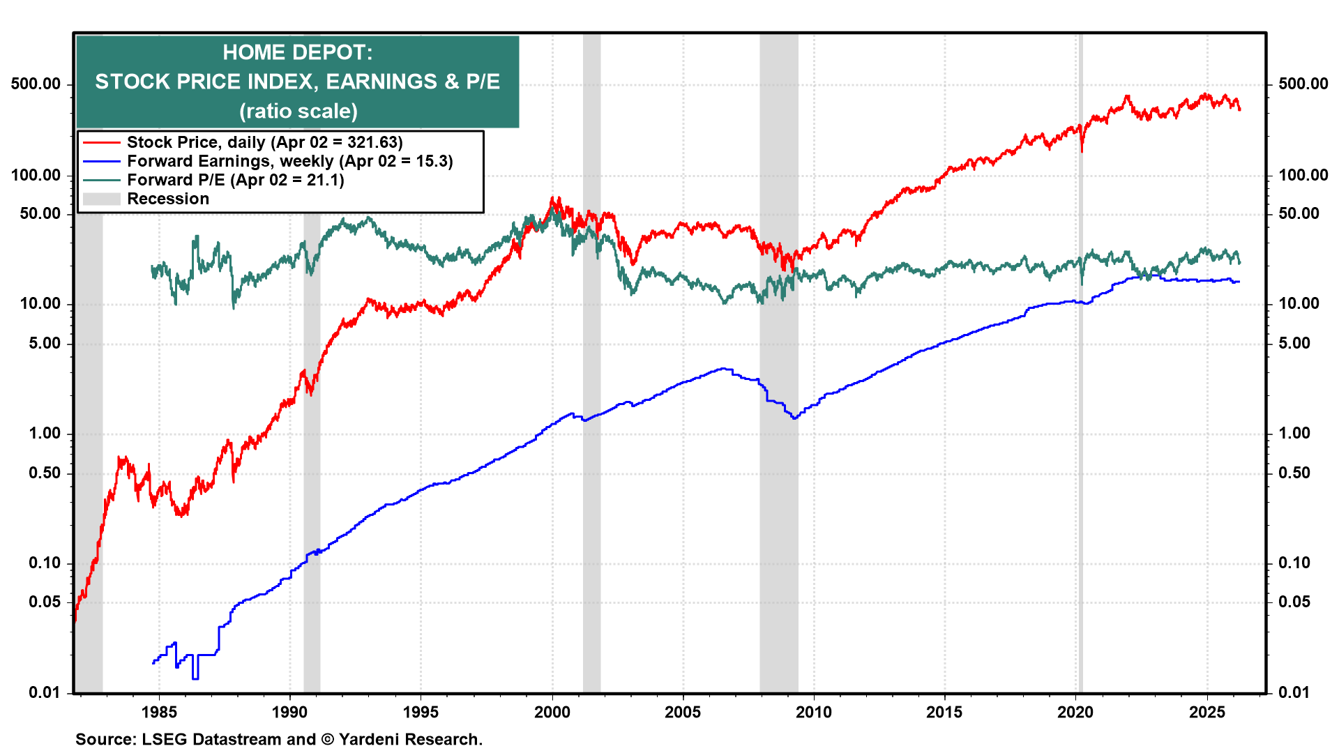 Figure 8: HOME DEPOT: STOCK PRICE INDEX, EARNINGS & P/E