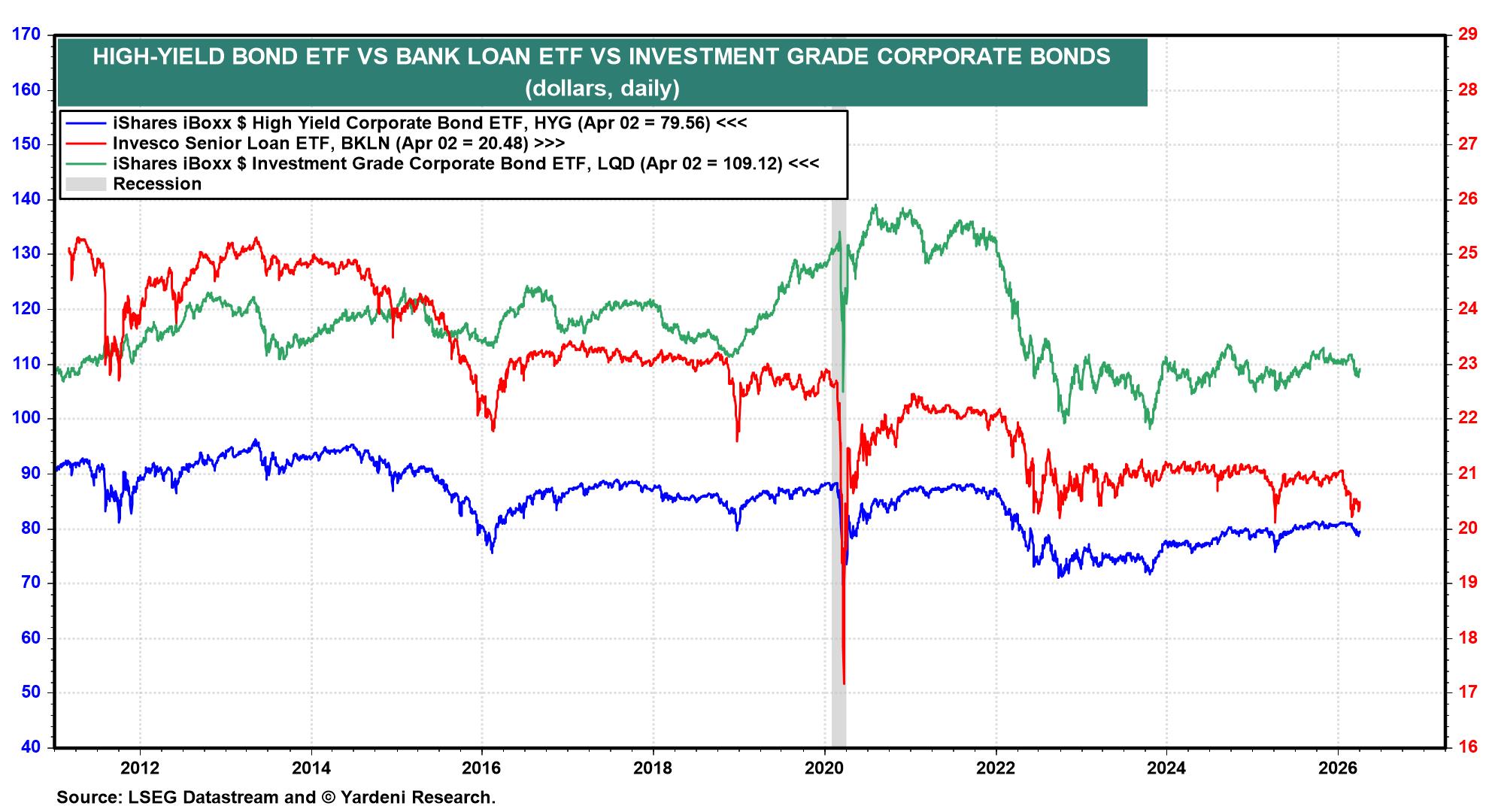 Figure 7: HIGH-YIELD BOND ETF VS BANK LOAN ETF VS INVESTMENT GRADE CORPORATE BONDS