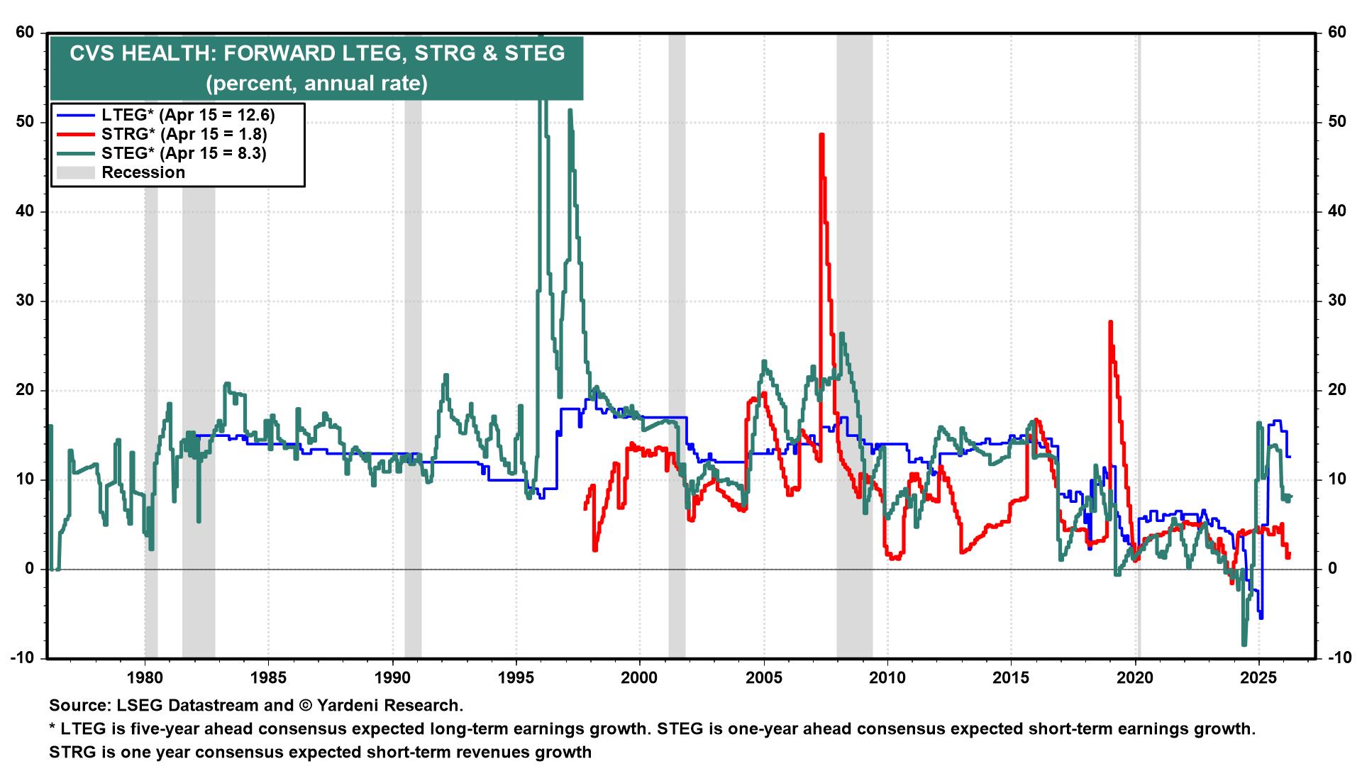 Figure 7: CVS HEALTH: FORWARD LTEG, STRG & STEG