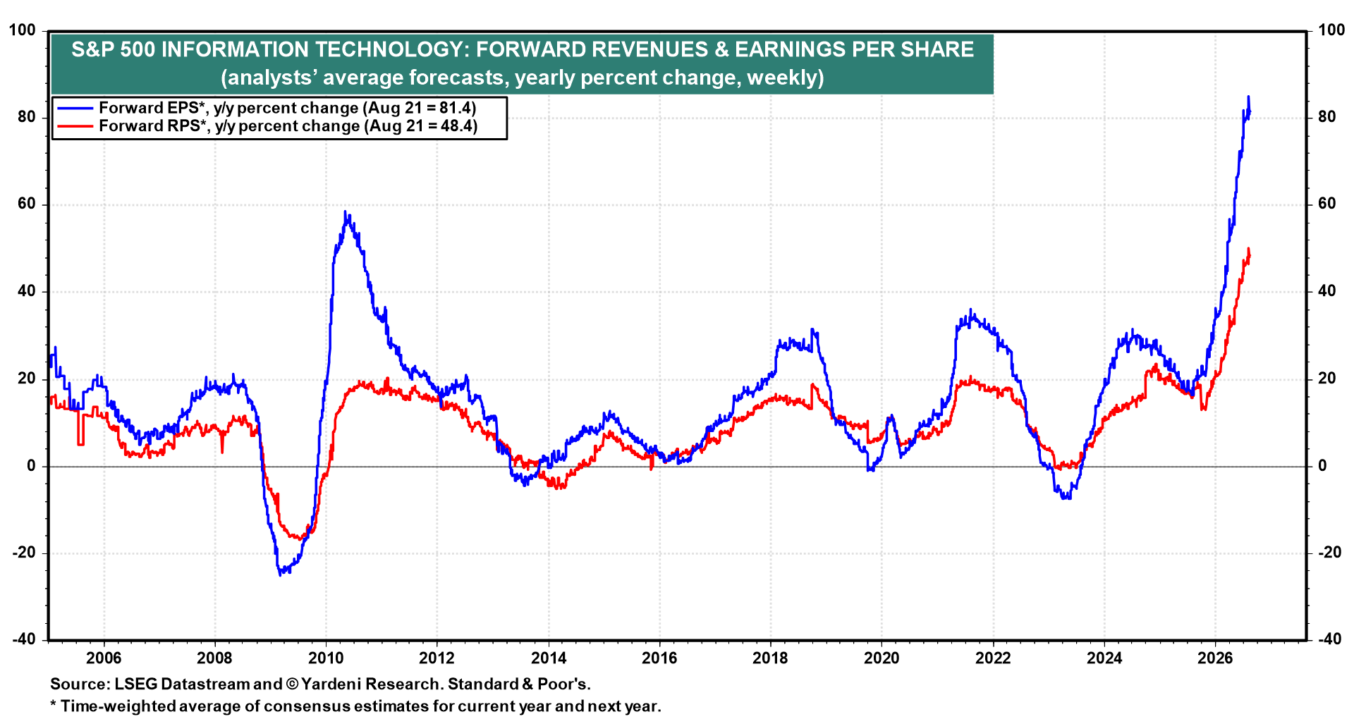 Figure 7: S&P 500 INFORMATION TECHNOLOGY: FORWARD REVENUES & EARNINGS PER SHARE