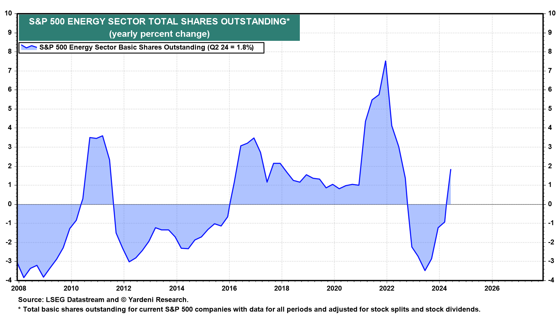 Figure 12: S&P 500 ENERGY SECTOR TOTAL SHARES OUTSTANDING*