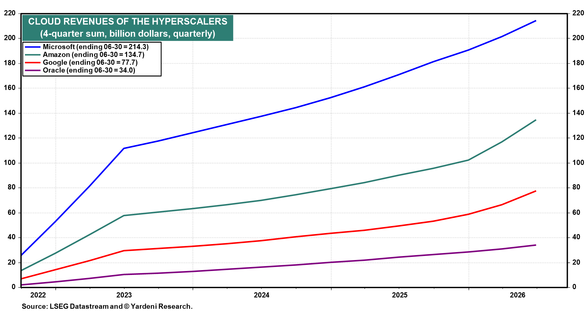Figure 46: CLOUD REVENUES OF THE HYPERSCALERS