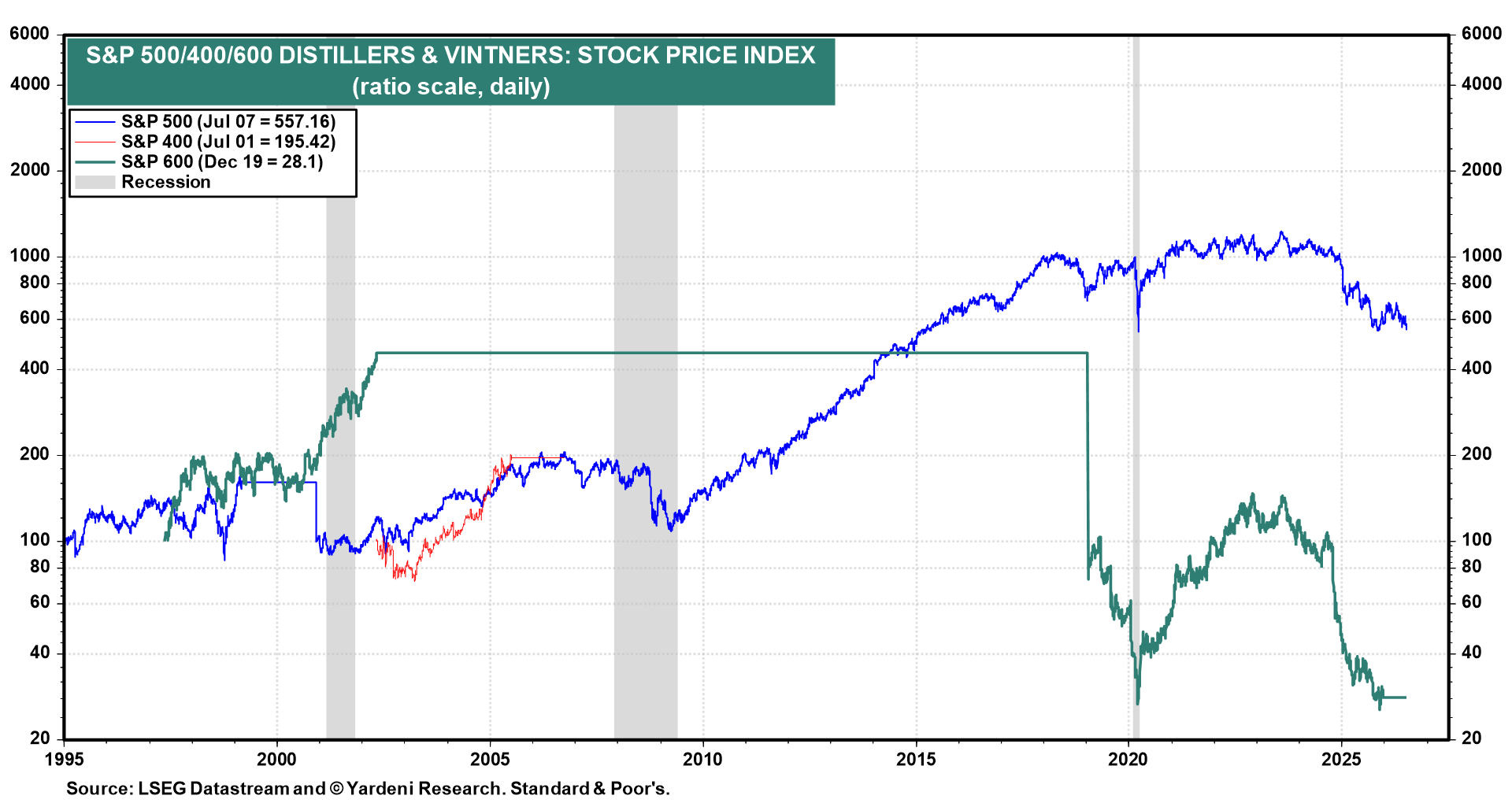 Figure 13: S&P 500/400/600 DISTILLERS & VINTNERS: STOCK PRICE INDEX