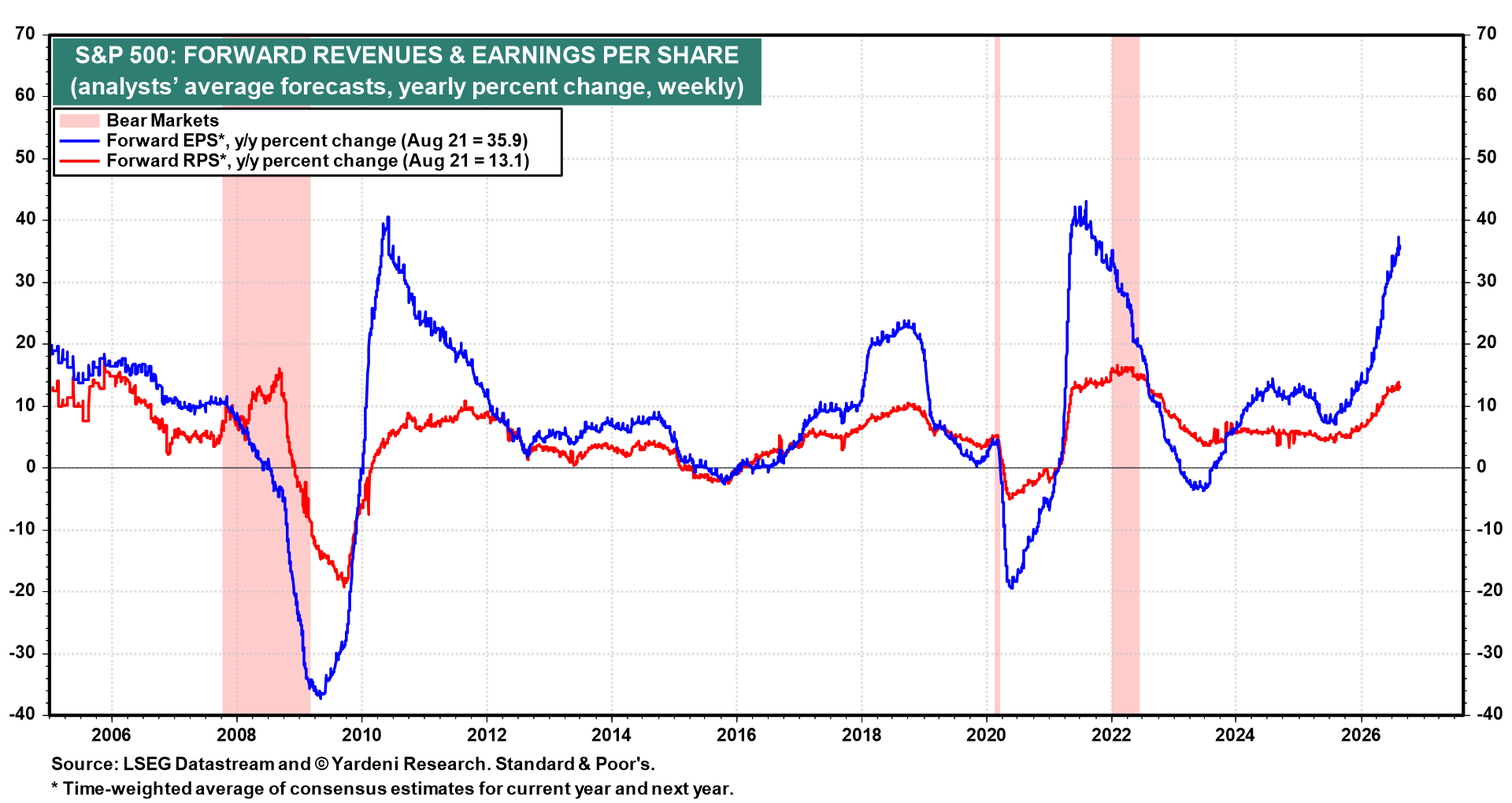 Figure 7: S&P 500: FORWARD REVENUES & EARNINGS PER SHARE