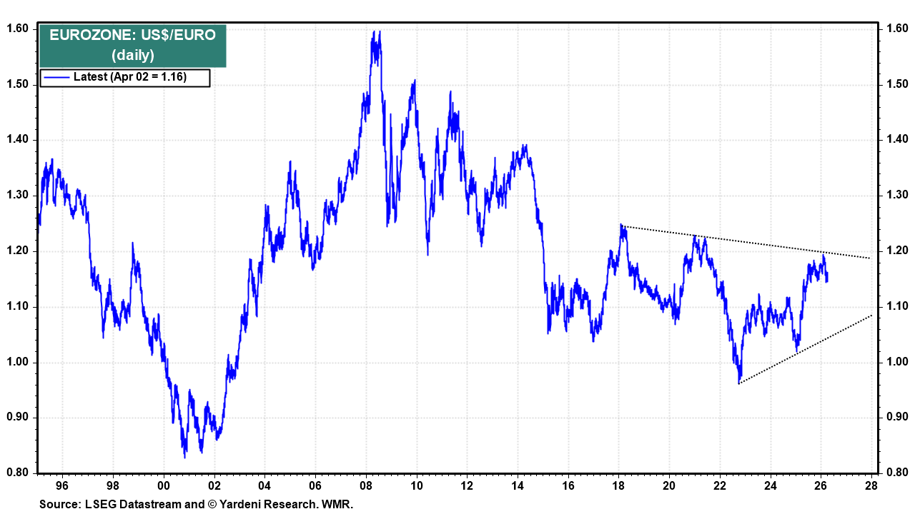 Figure 7: EUROZONE: US$/EURO