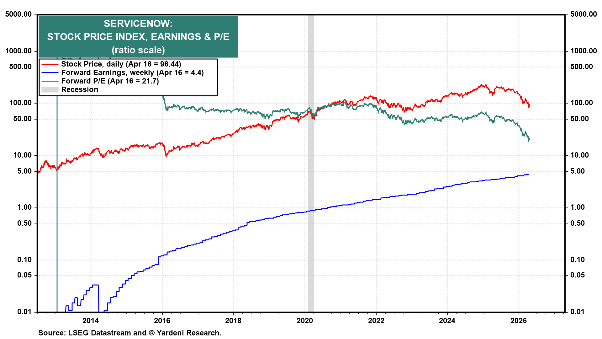 Figure 8: SERVICENOW: STOCK PRICE INDEX, EARNINGS & P/E