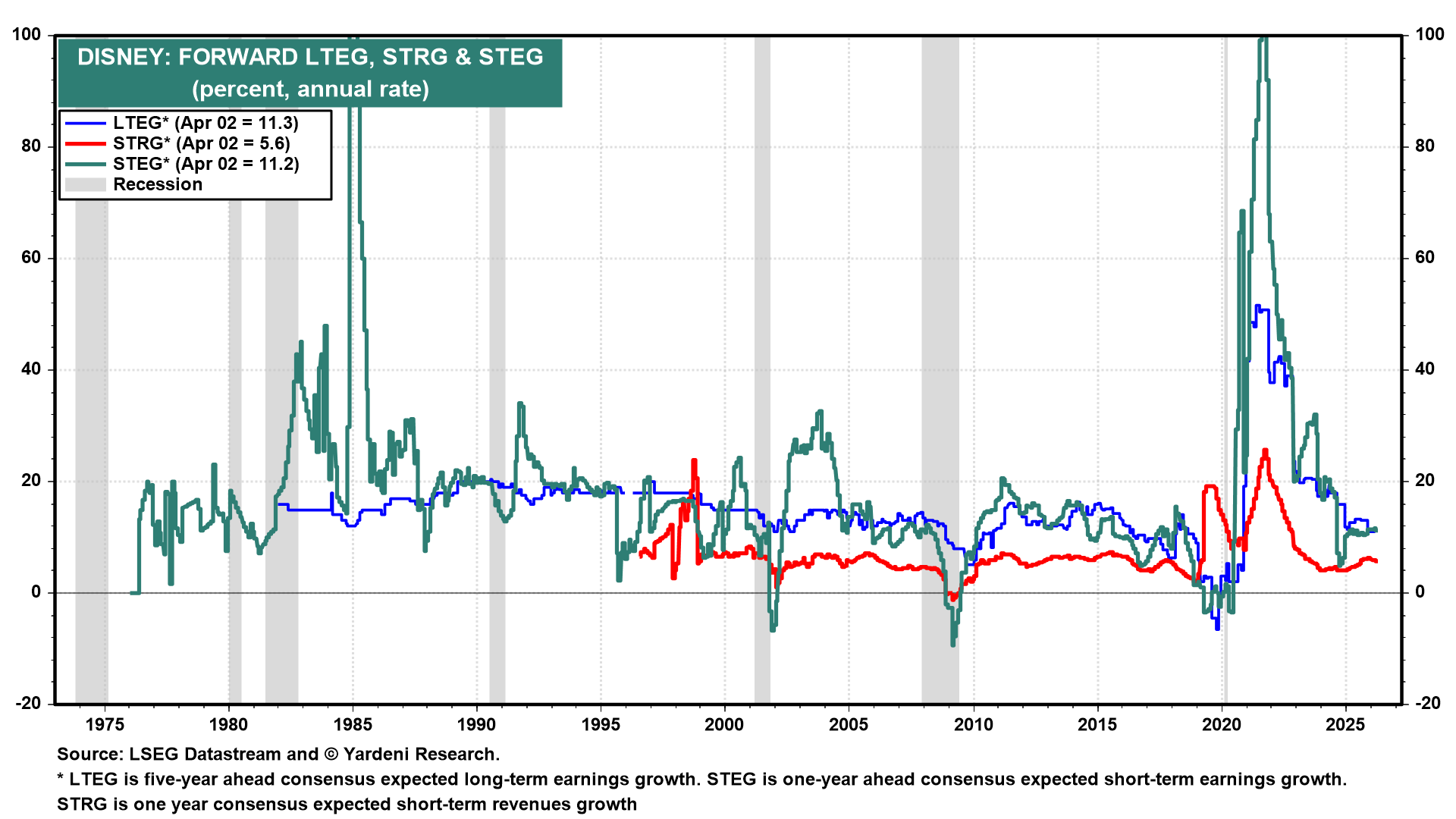Figure 8: DISNEY: STOCK PRICE INDEX, EARNINGS & P/E