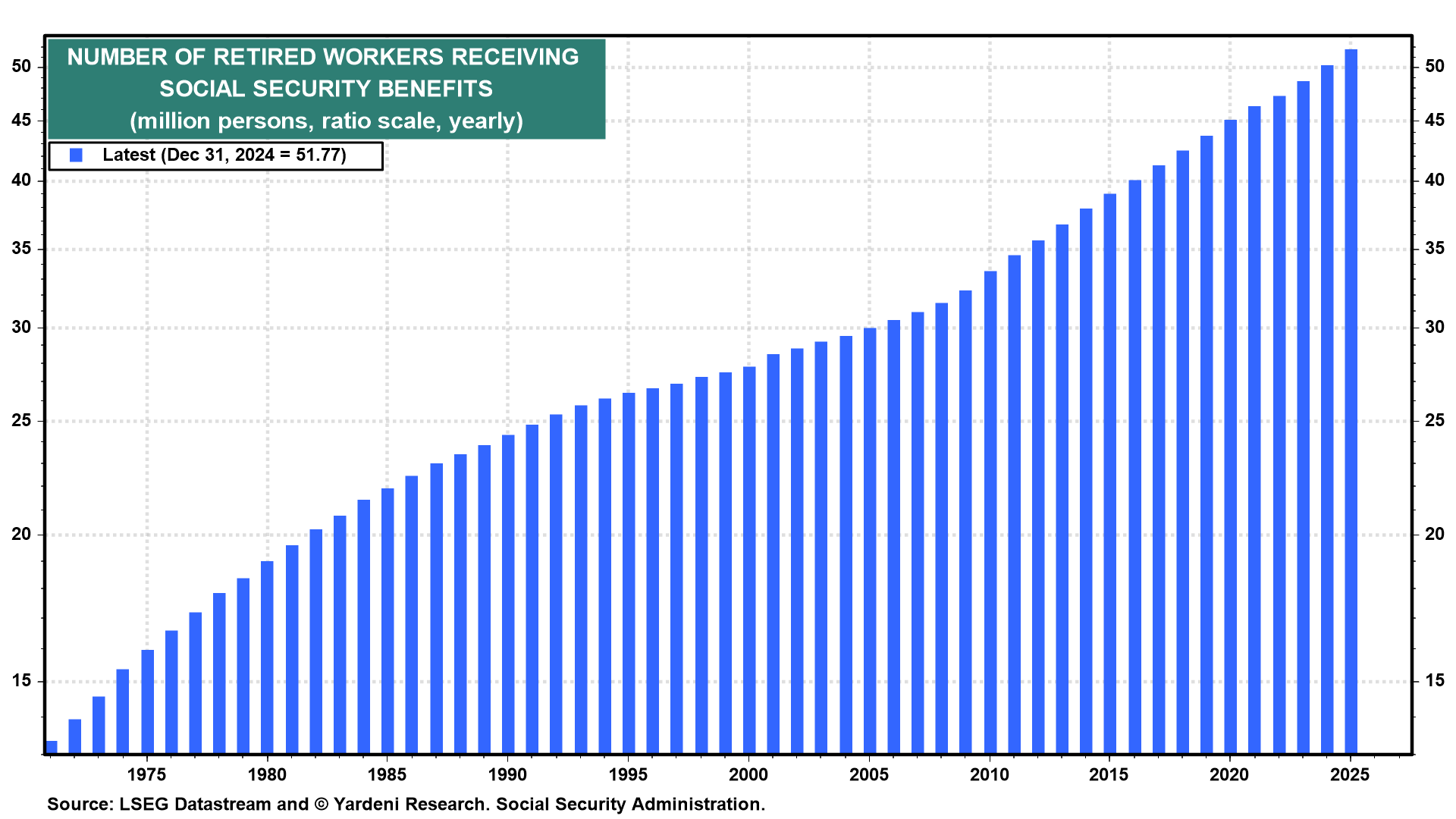 Figure 11: NUMBER OF RETIRED WORKERS RECEIVING SOCIAL SECURITY BENEFITS