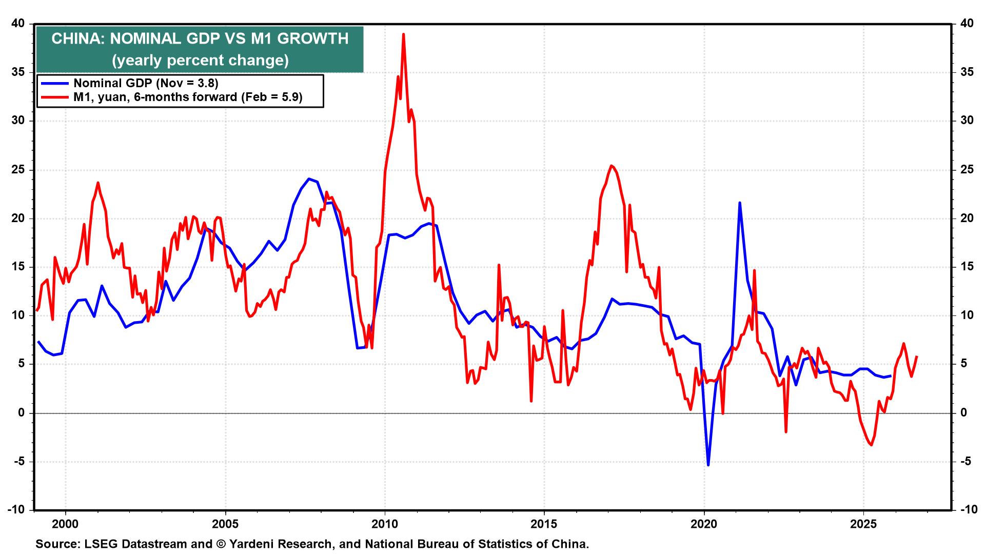 Figure 11: CHINA: NOMINAL GDP VS M1 GROWTH