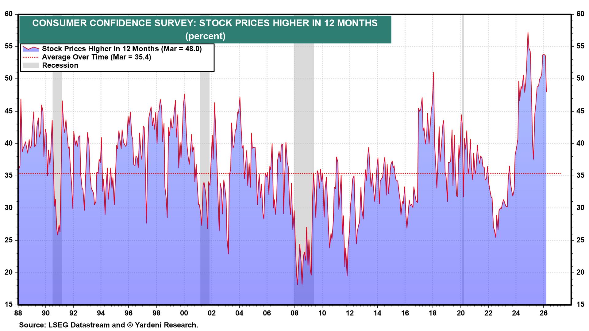 Figure 18: CONSUMER CONFIDENCE SURVEY: STOCK PRICES HIGHER IN 12 MONTHS