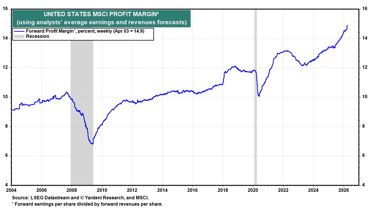 Figure 18: UNITED STATES MSCI PROFIT MARGIN*