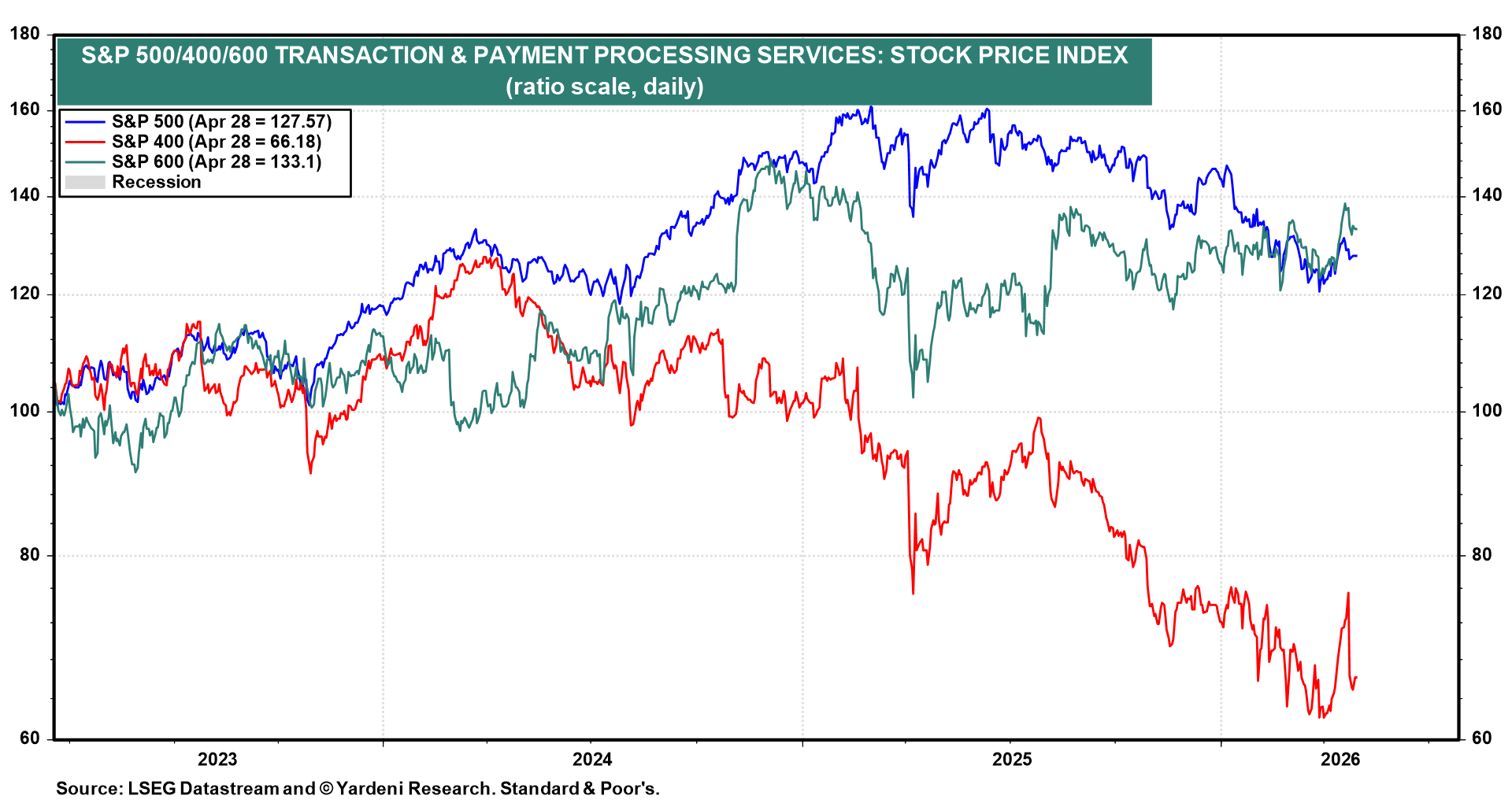 Figure 12: S&P 500/400/600 TRANSACTION & PAYMENT PROCESSING SERVICES: STOCK PRICE INDEX