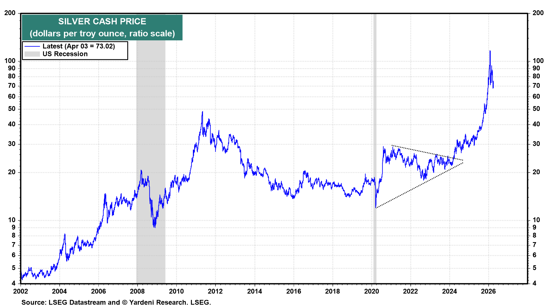 Figure 17: SILVER CASH PRICE