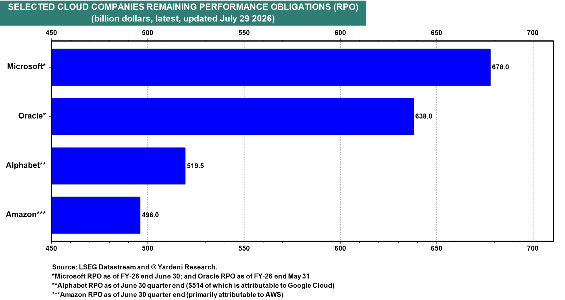 Figure 48: SELECTED CLOUD COMPANIES REMAINING PERFORMANCE OBLIGATIONS (RPO)