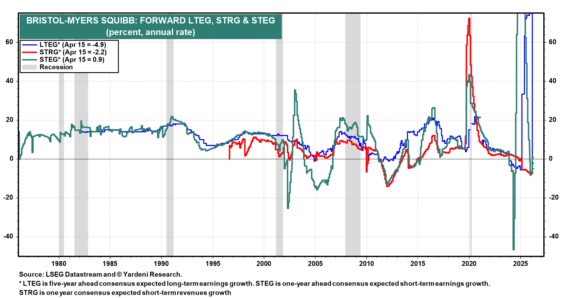 Figure 7: BRISTOL-MYERS SQUIBB: FORWARD LTEG, STRG & STEG