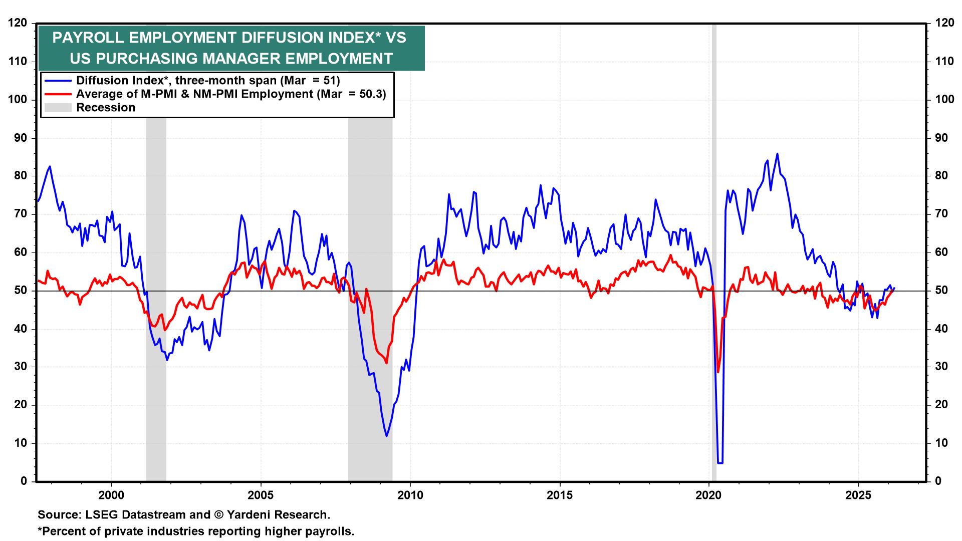 Figure 18: PAYROLL EMPLOYMENT DIFFUSION INDEX VS US PURCHASING MANAGER EMPLOYMENT