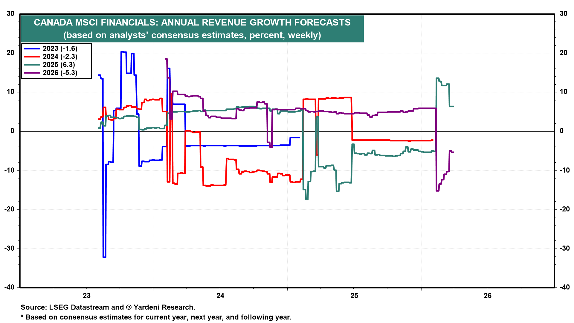 Figure 7: CANADA MSCI FINANCIALS: ANNUAL REVENUE GROWTH FORECASTS