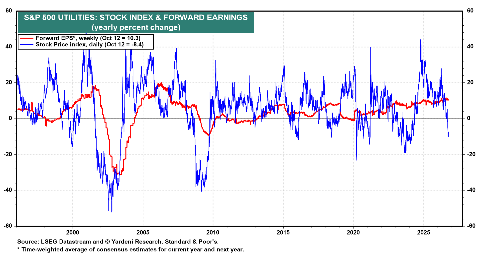 Figure 12: S&P 500 UTILITIES: STOCK INDEX & FORWARD EARNINGS
