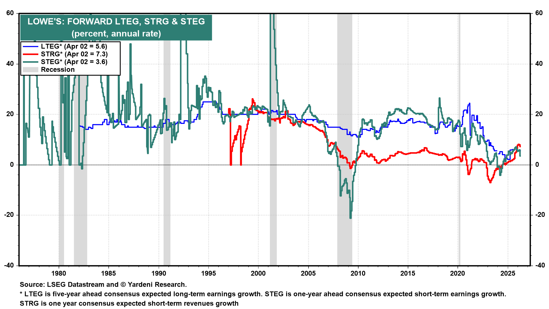 Figure 7: LOWE'S: FORWARD LTEG, STRG & STEG