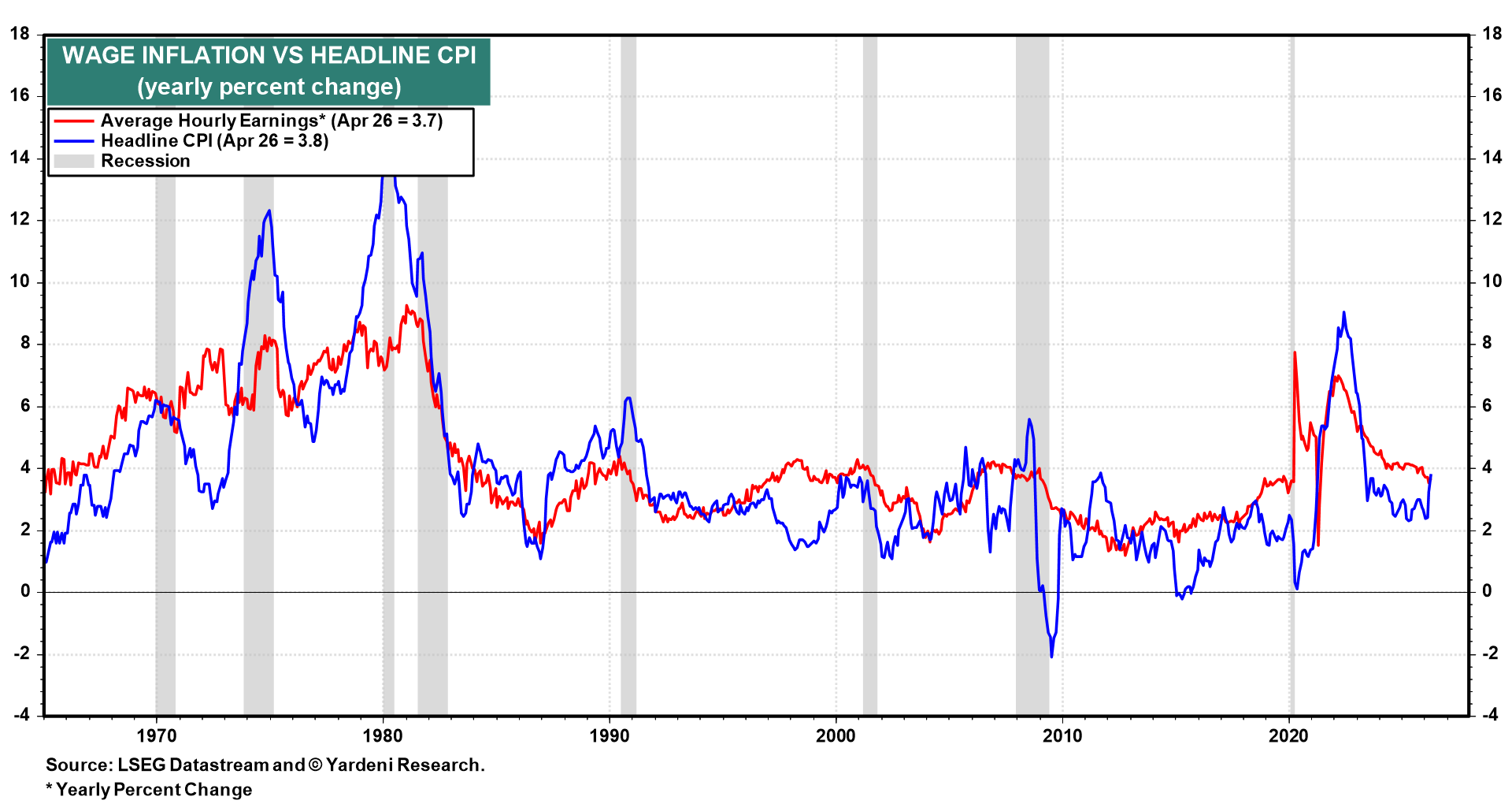 Figure 7: WAGE INFLATION VS HEADLINE CPI