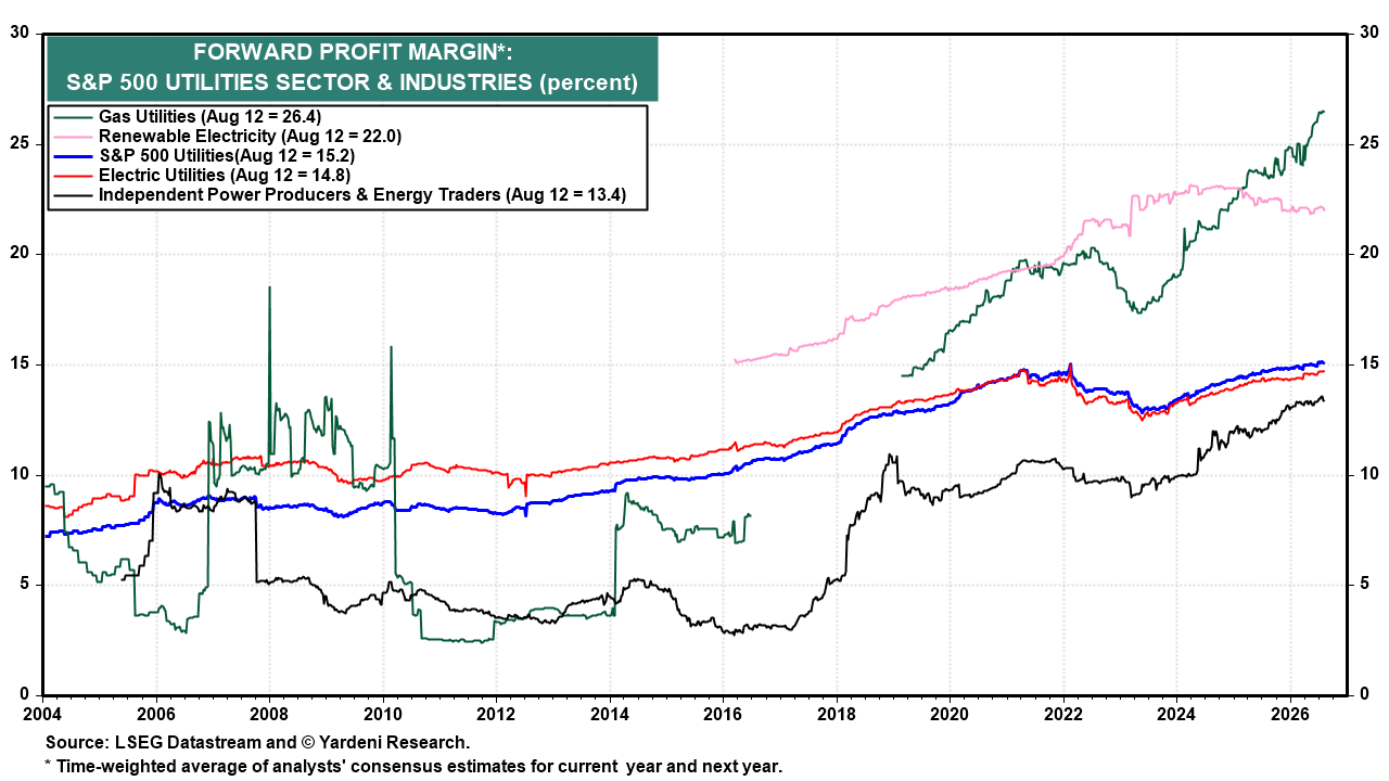 Figure 10: FORWARD PROFIT MARGIN*: S&P 500 UTILITIES SECTOR & INDUSTRIES (percent)