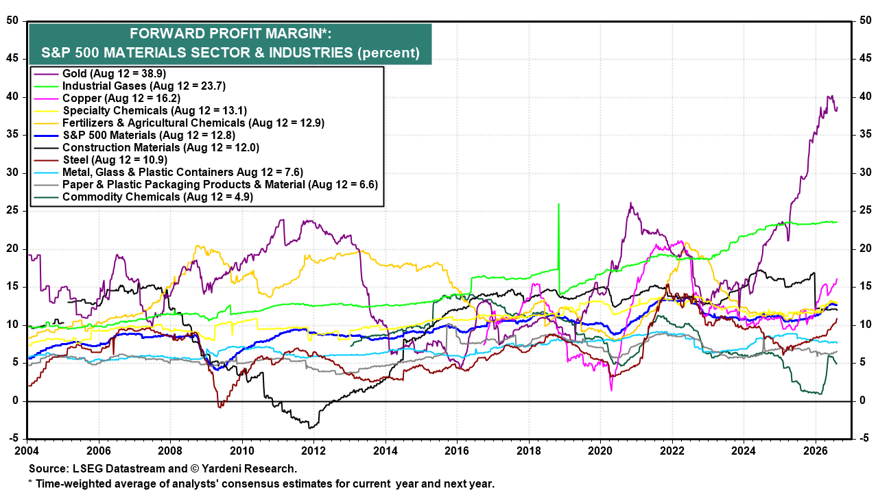 Figure 9: FORWARD PROFIT MARGIN*: S&P 500 MATERIALS SECTOR & INDUSTRIES (percent)