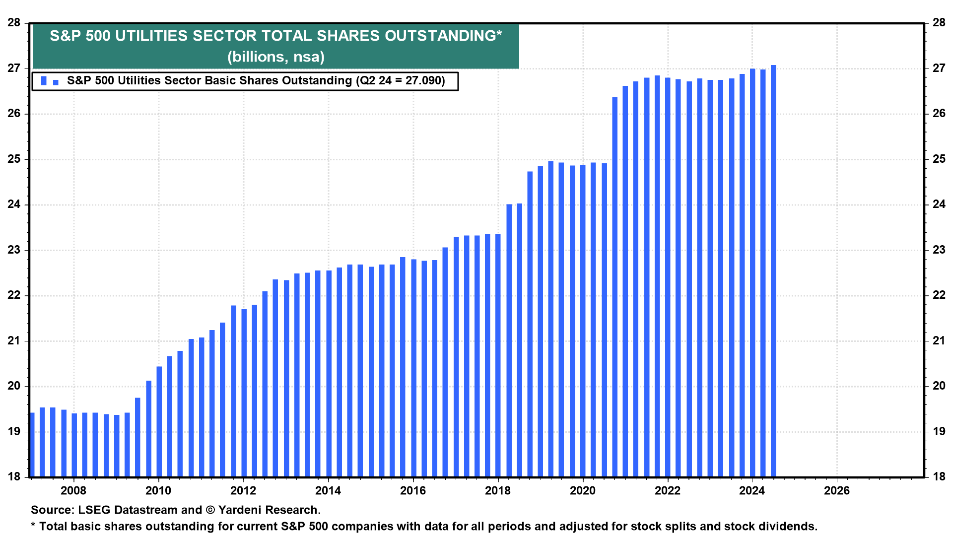 Figure 25: S&P 500 UTILITIES SECTOR TOTAL SHARES OUTSTANDING*