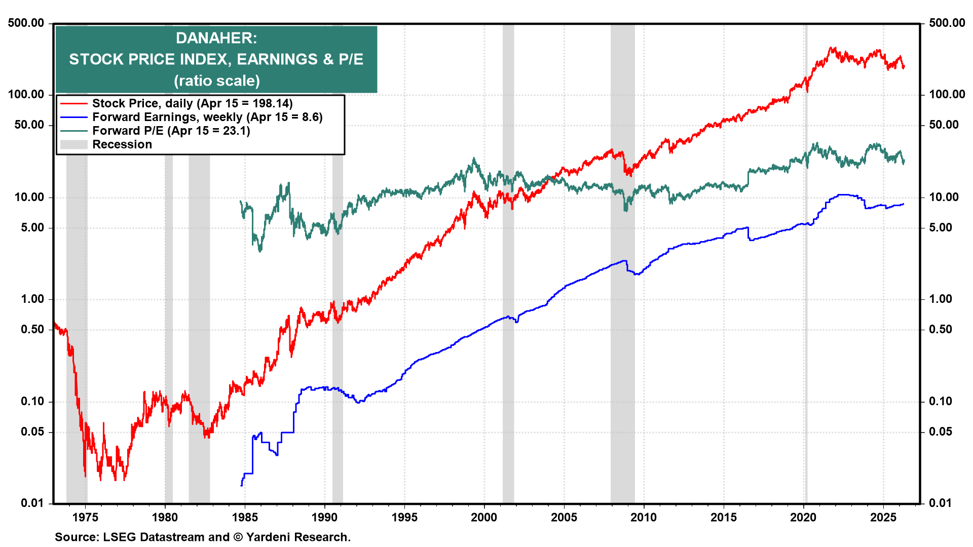 Figure 8: DANAHER: STOCK PRICE INDEX, EARNINGS & P/E