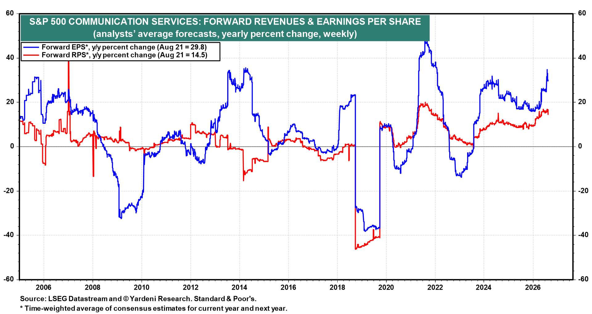 Figure 7: S&P 500 COMMUNICATION SERVICES: FORWARD REVENUES & EARNINGS PER SHARE