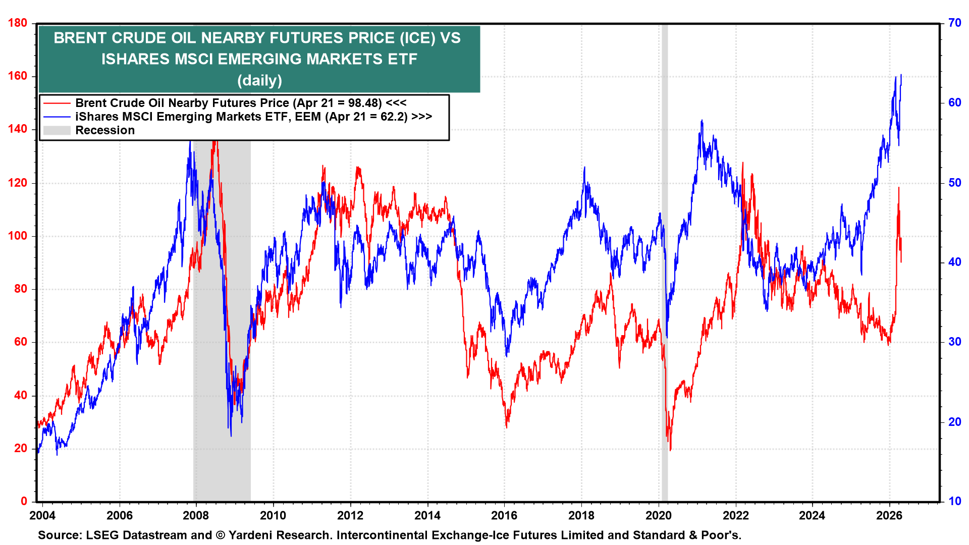 Figure 9: BRENT CRUDE OIL NEARBY FUTURES PRICE (ICE) VS ISHARES MSCI EMERGING MARKETS ETF