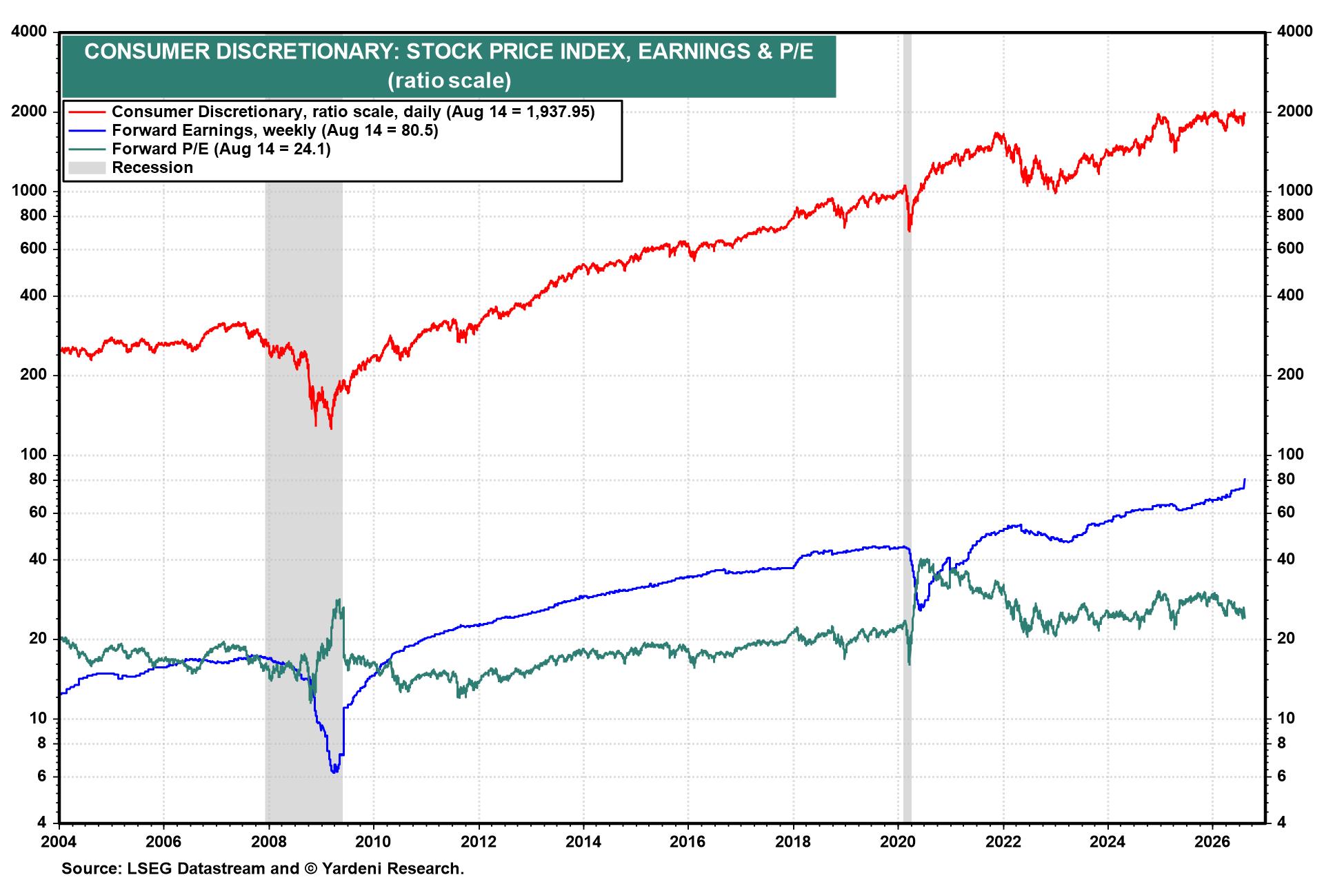 Figure 15: CONSUMER DISCRETIONARY; STOCK PRICE INDEX, EARNINGS & P/E