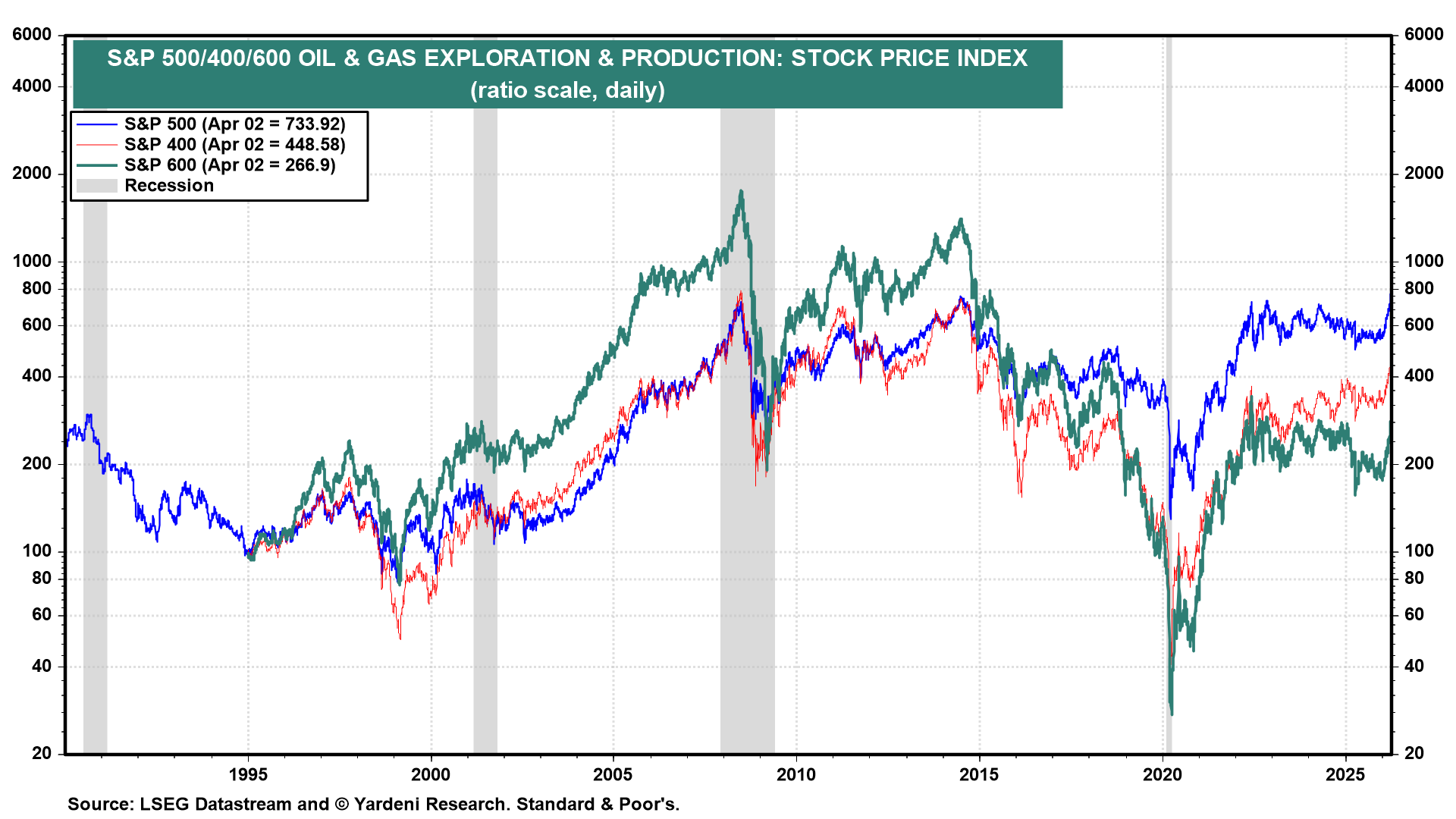 Figure 13: S&P 500/400/600 OIL & GAS EXPLORATION & PRODUCTION: STOCK PRICE INDEX