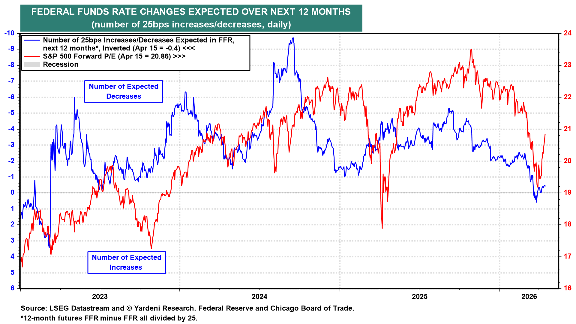 Figure 17: FEDERAL FUNDS RATE CHANGES EXPECTED OVER NEXT 12 MONTHS