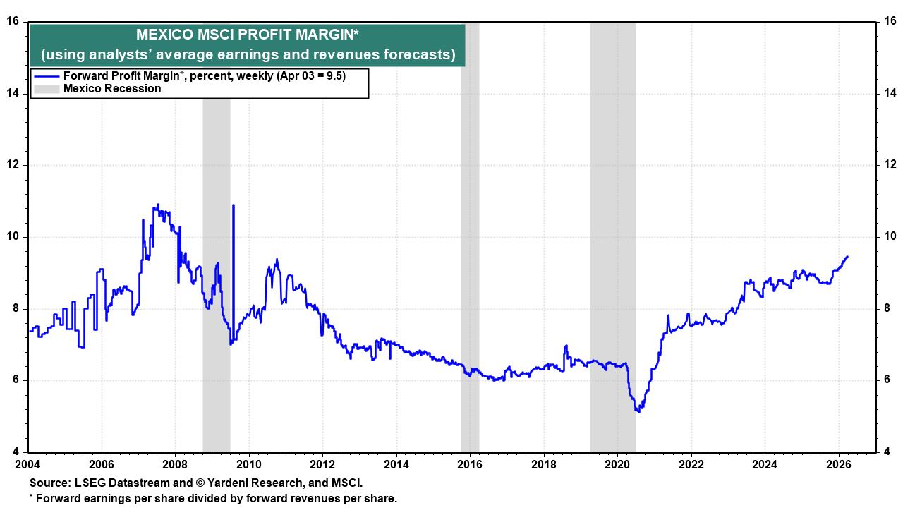 Figure 12: MEXICO MSCI PROFIT MARGIN*
