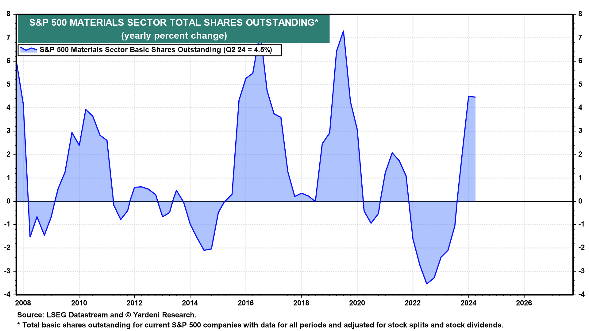 Figure 22: S&P 500 MATERIALS SECTOR TOTAL SHARES OUTSTANDING