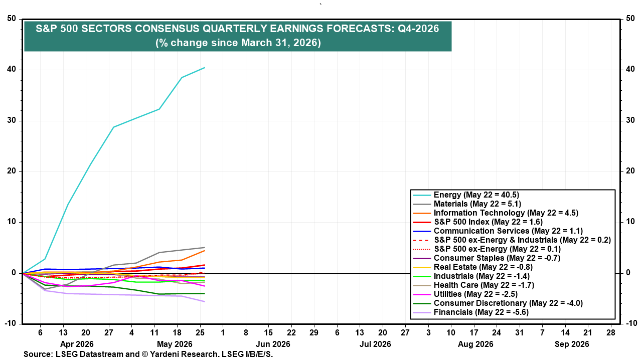 Figure 11: S&P 500 SECTORS CONSENSUS QUARTERLY EARNINGS FORECASTS: Q4-2026
