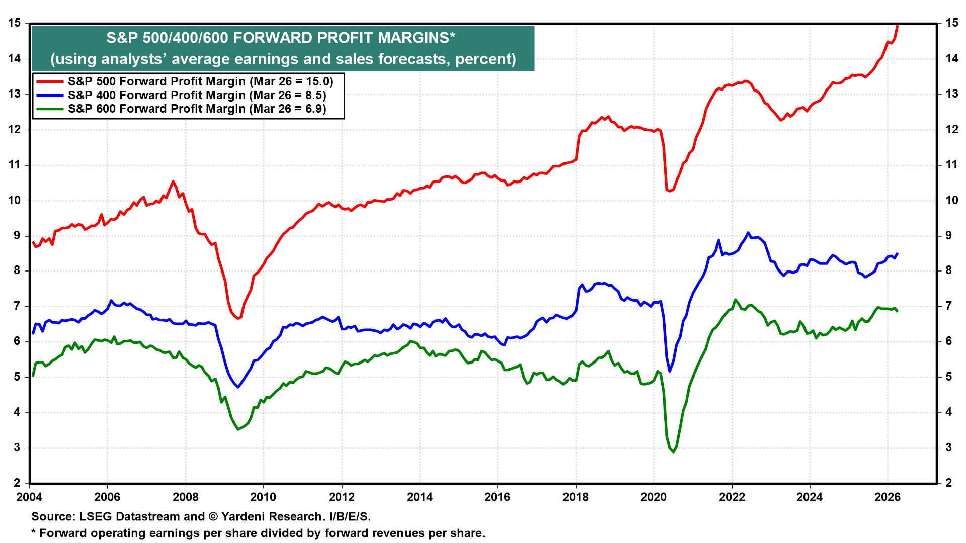 Figure 8: S&P 500/400/600 FORWARD PROFIT MARGINS