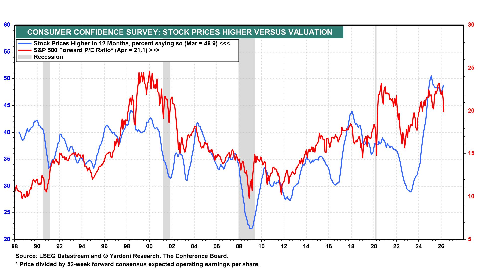 Figure 20: CONSUMER CONFIDENCE SURVEY: STOCK PRICES HIGHER VERSUS VALUATION