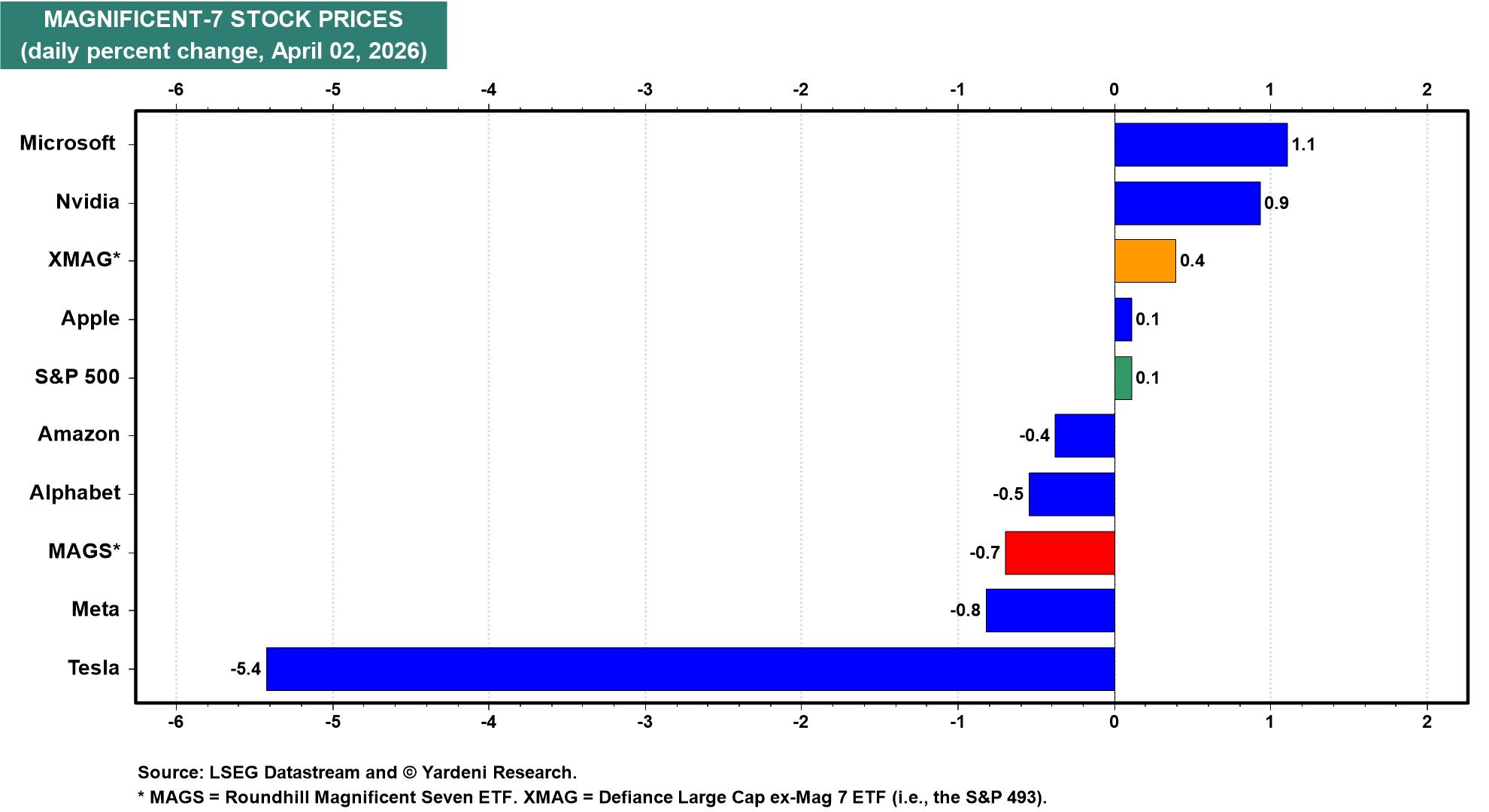 Figure 28: MAGNIFICENT-7 STOCK PRICES