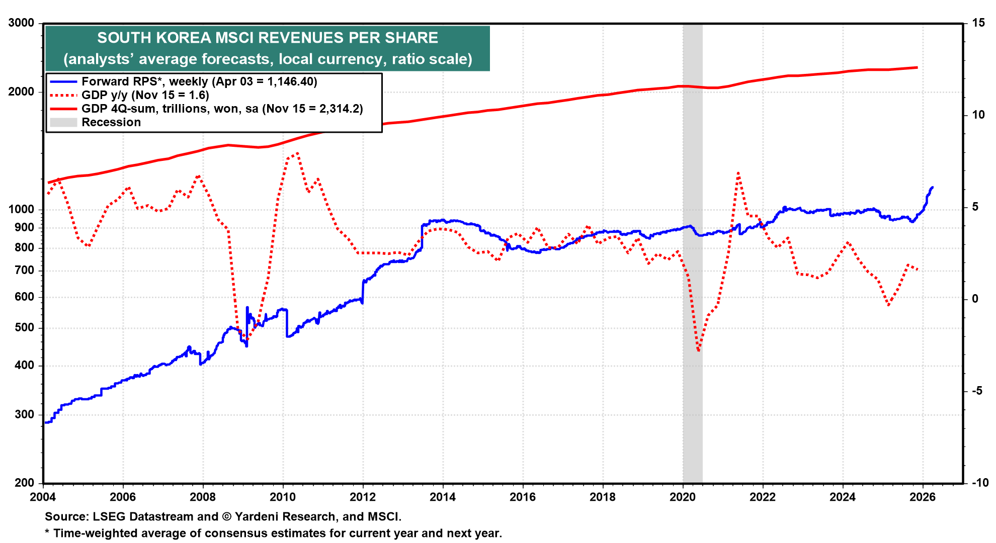 Figure 14: SOUTH KOREA MSCI REVENUES PER SHARE