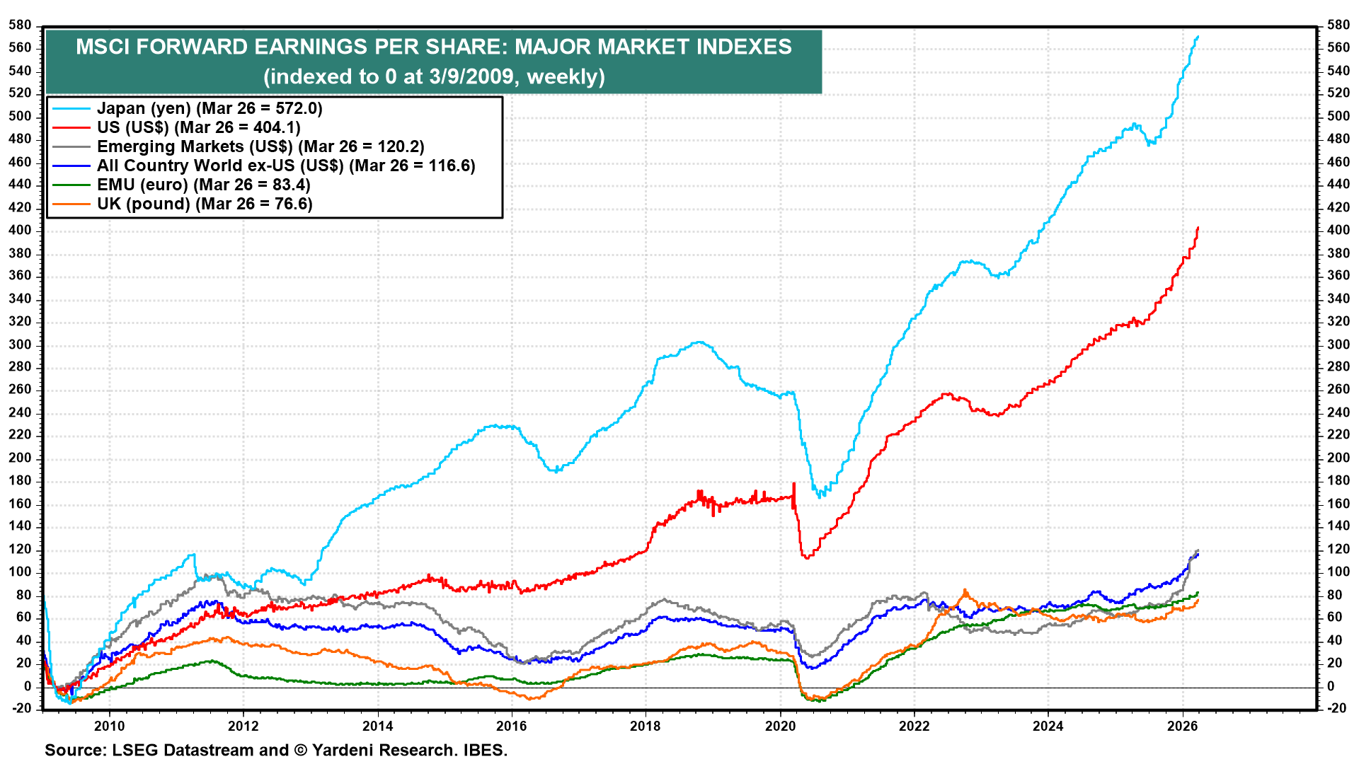 Figure 7: MSCI FORWARD EARNINGS PER SHARE: MAJOR MARKET INDEXES